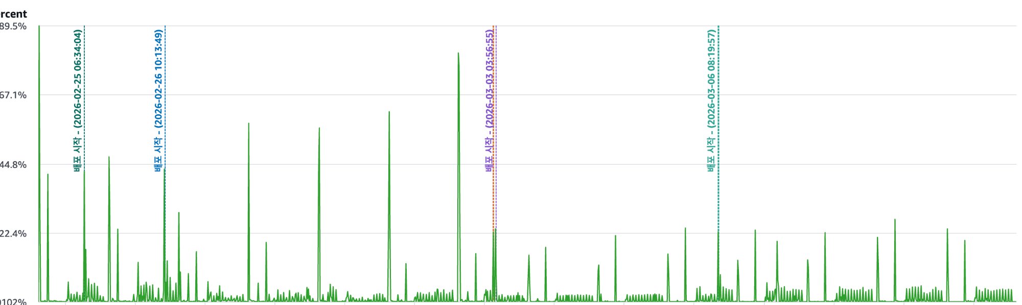 출고 스케줄러 CPU 사용률 추이